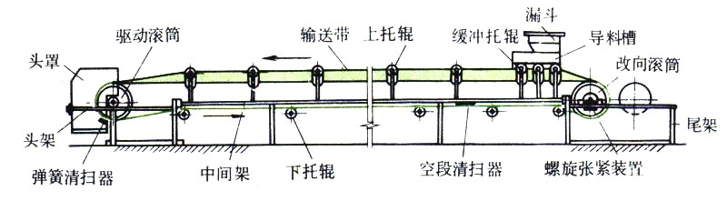 皮帶輸送機的結(jié)構(gòu)