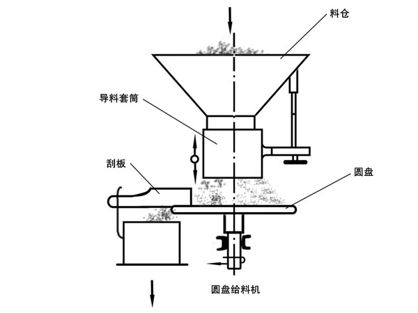 圓盤給料機工作原理