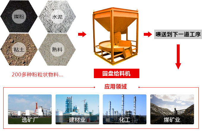 圓盤給料機應(yīng)用領(lǐng)域